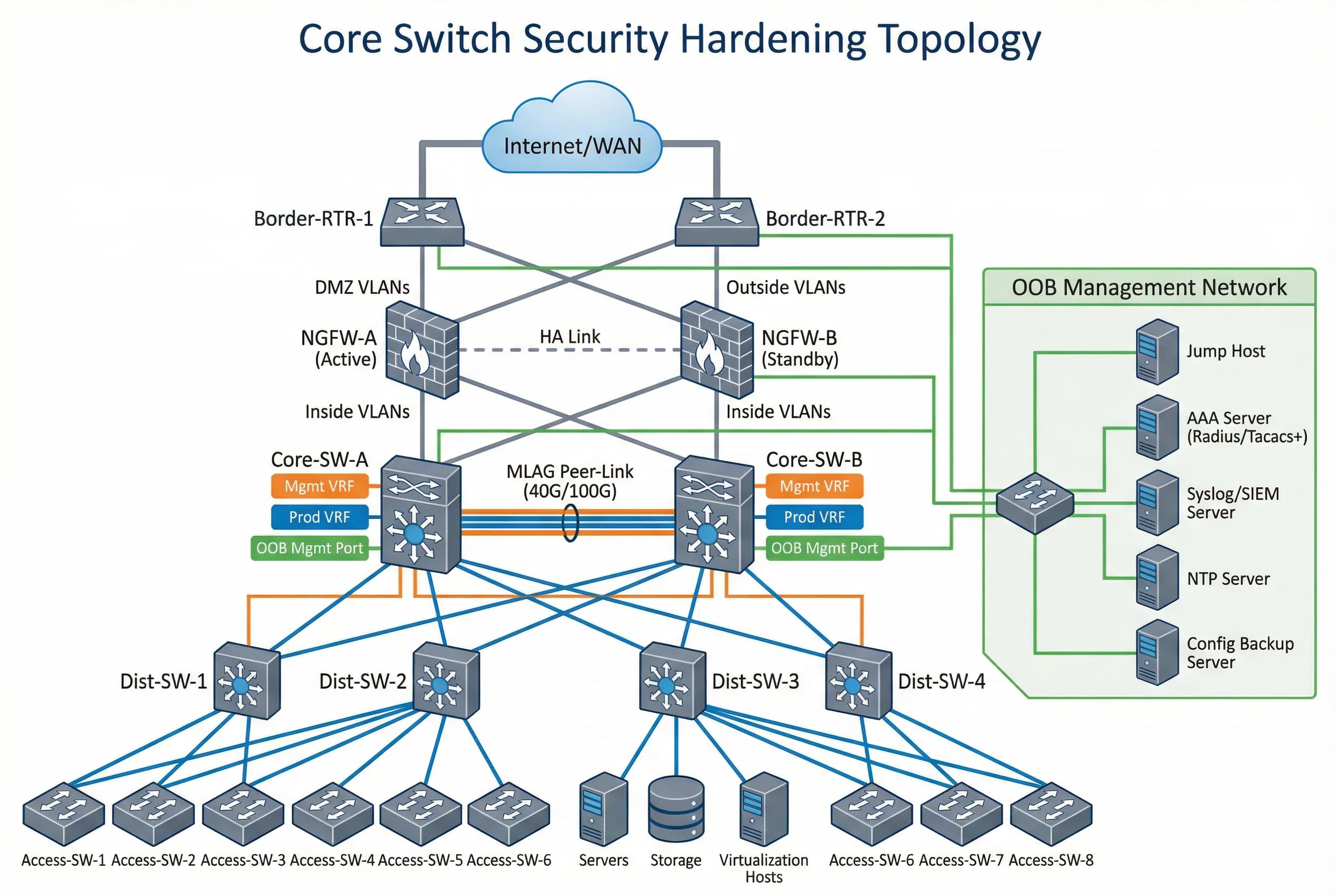 Core Switch Security Hardening Topology — Dual-Core with MLAG, OOB Management, and Five Security Zones