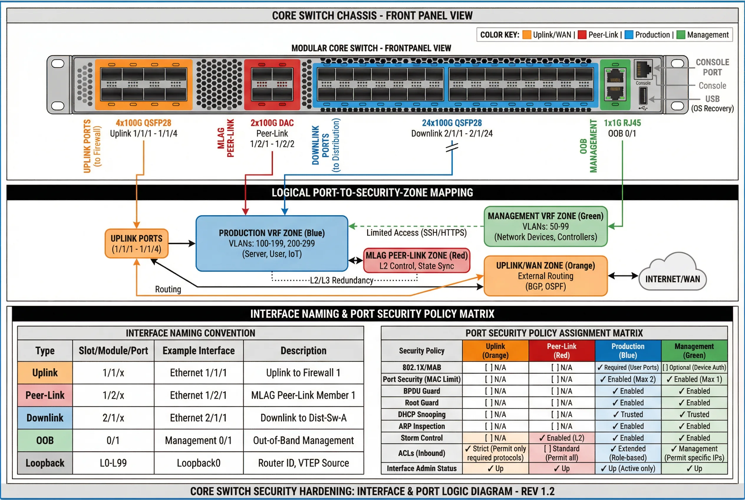 Core Switch Interface and Port Logic Diagram — Front Panel, Security Zone Mapping, and Policy Assignment Matrix