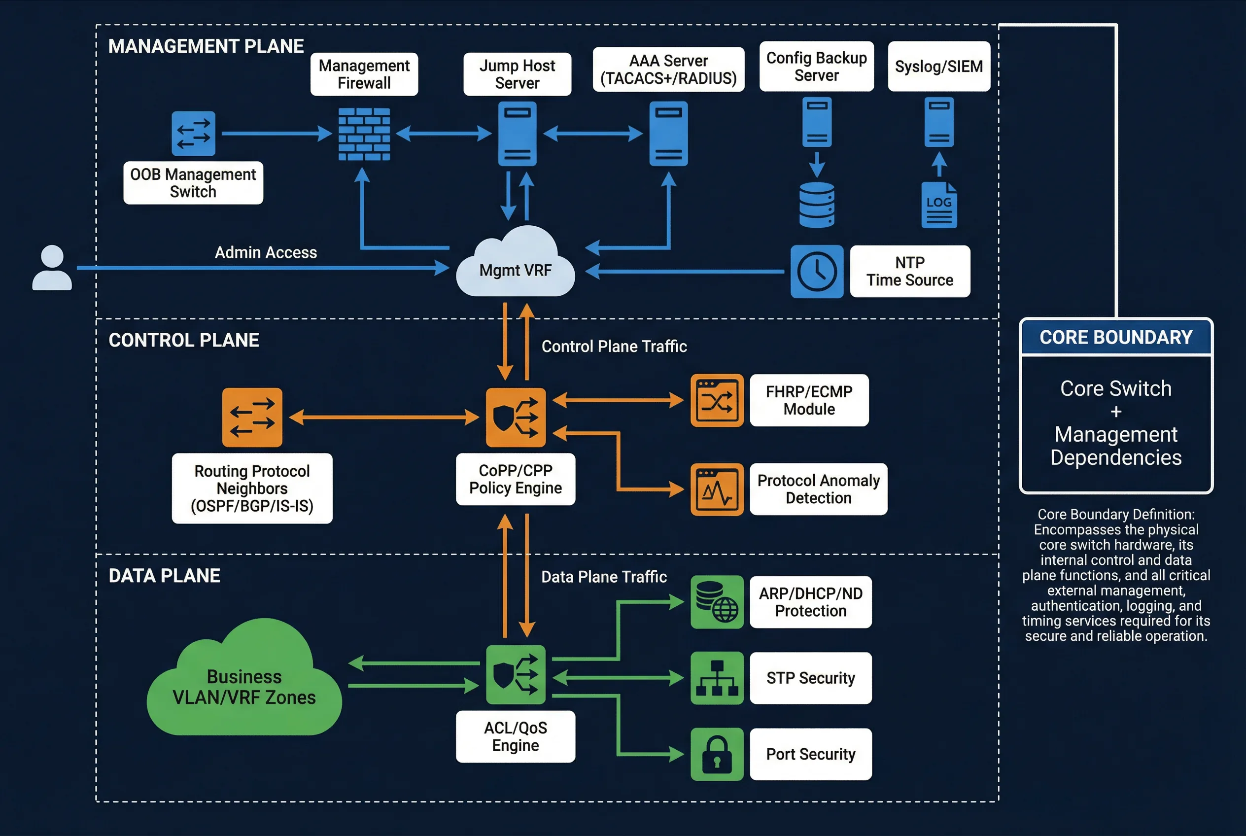 Core Switch Security Architecture - Three-Plane Model