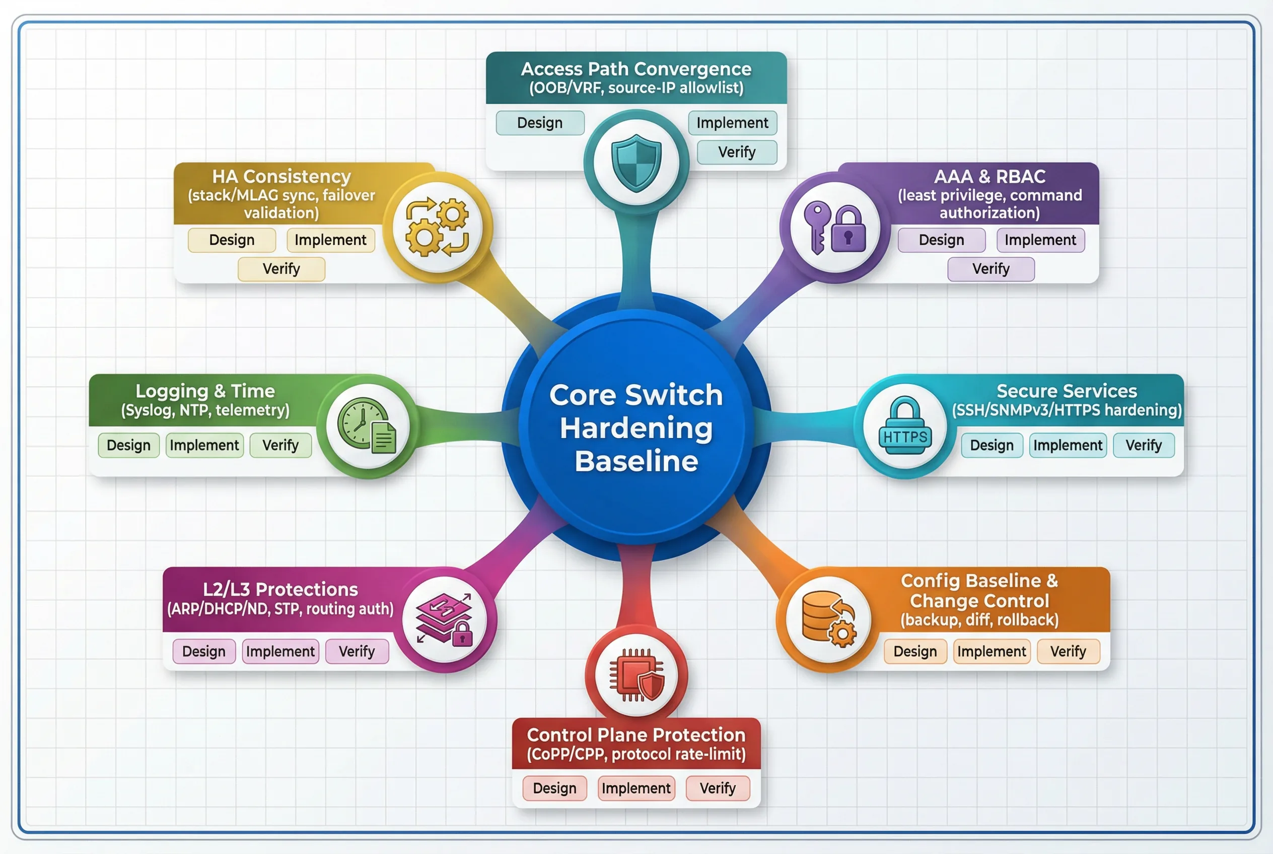 Core Switch Hardening Baseline - 8 Functional Domains